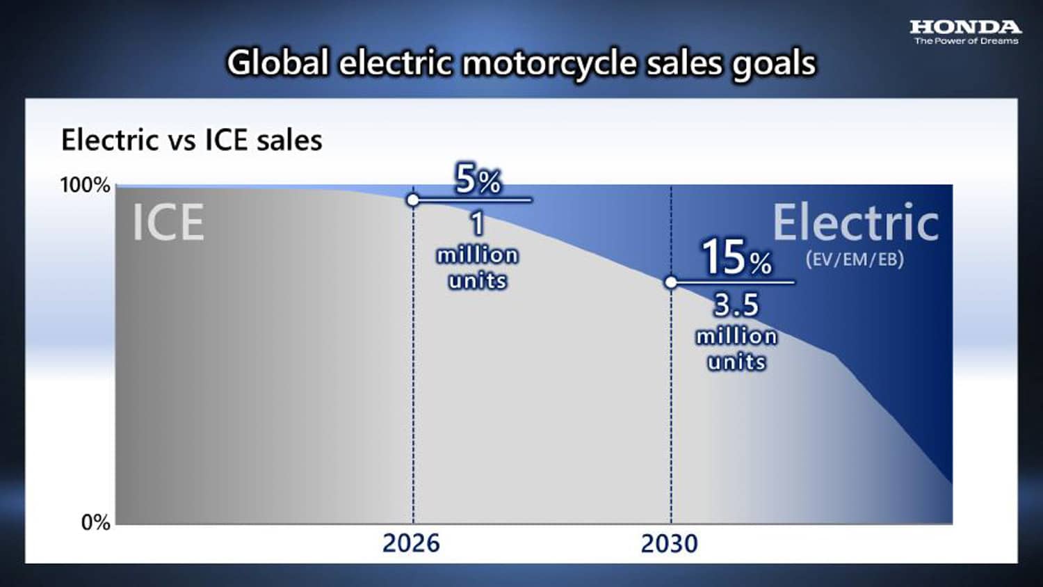 Honda-présente-sa-stratégie-globale-d’électrification