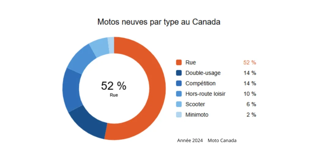 Motos neuves par type au Canada