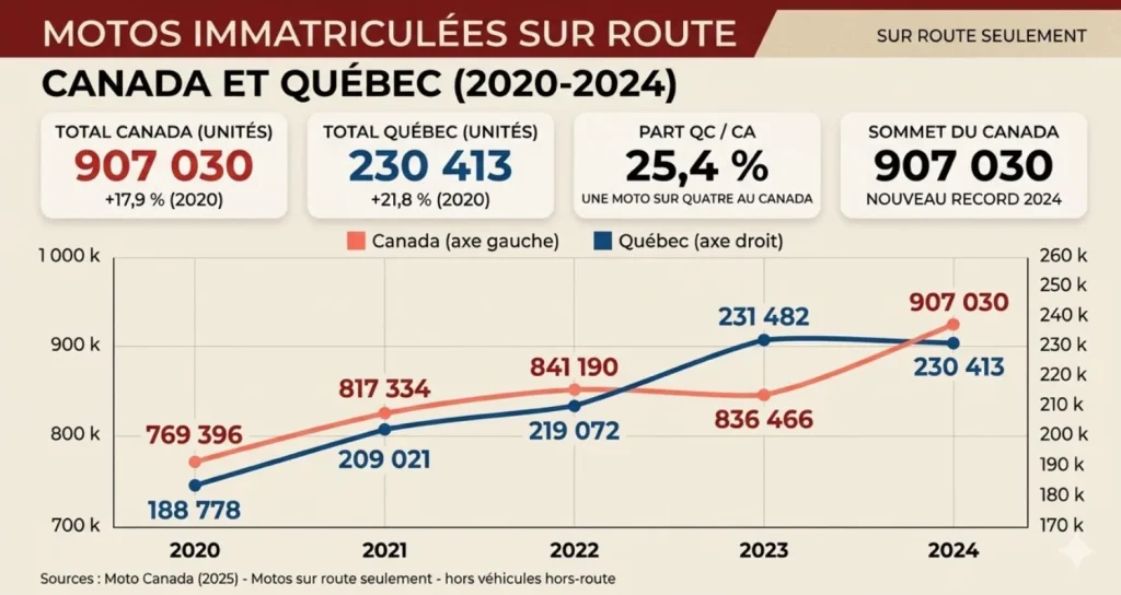 motos immatriculées au Quebec et Canada 2020 a 2024 – grande taille