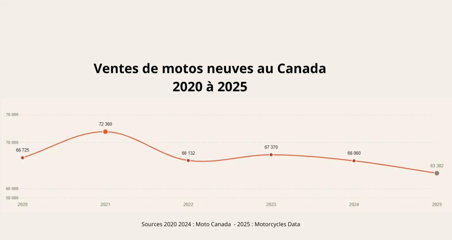 ventes de motos neuves 2020 à 2025